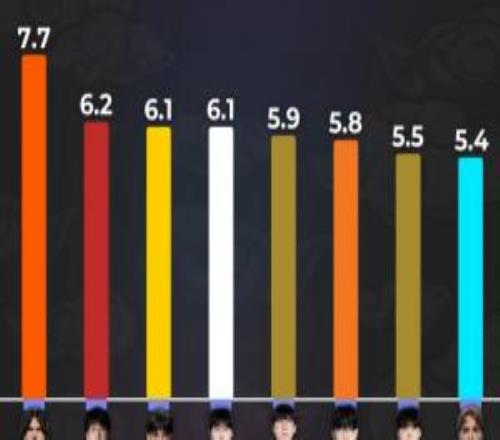 2025选手KDA排行:Hope第二Ruler、Viper、Chovy第五六七
