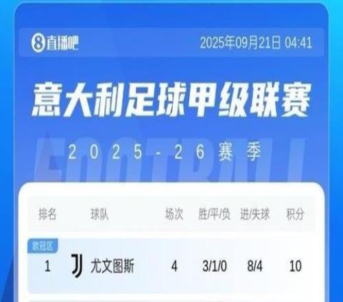意甲積分榜：米蘭三連勝後暫升第3！距目前榜首尤文1分