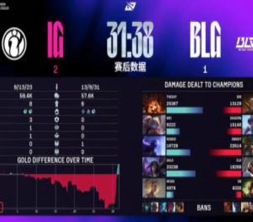 2局都是翻盤首局BLG經濟最大領先9866第三局領先6318