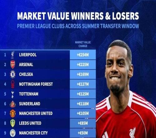 英超夏窗身價變化：利物浦+2.54億阿森納+2.25億切爾西+1.69億