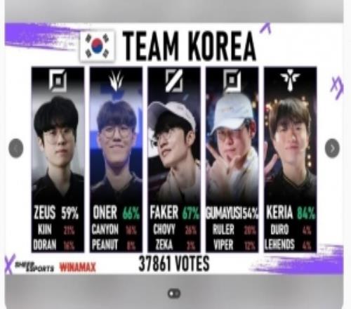 外網議韓國陣容投票：ZOFGK在23年挽回了韓國LOL的尊嚴