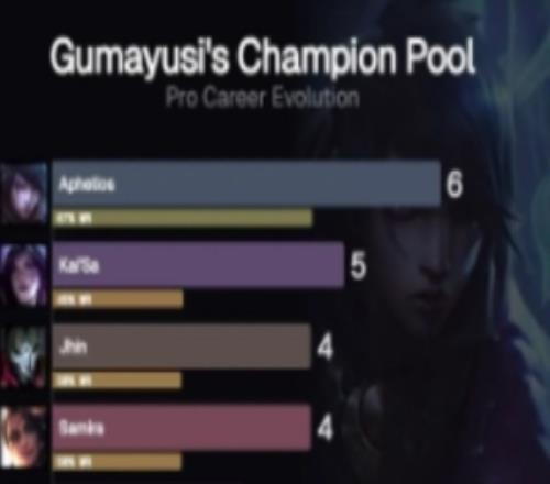 外媒統(tǒng)計Gumayusi英雄池演化歷程：2021到2025