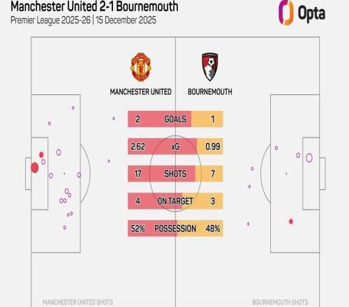曼聯(lián)vs伯恩茅斯半場射門24次，為本賽季英超射門最多的上半場