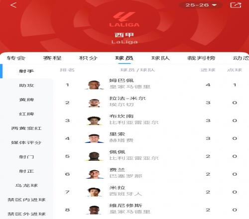 本轮传射建功！西甲射手榜：姆巴佩4轮4球独自领跑，3人并列第二
