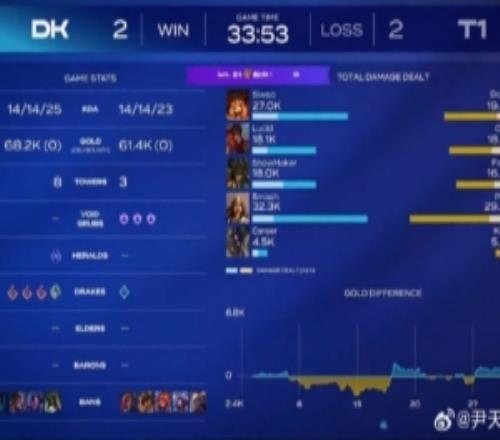 DK讓二追二！管澤元：臥槽太激情了DK追！