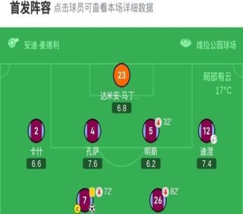 維拉31逆轉富勒姆，沃特金斯破門，麥金、布恩迪亞建功