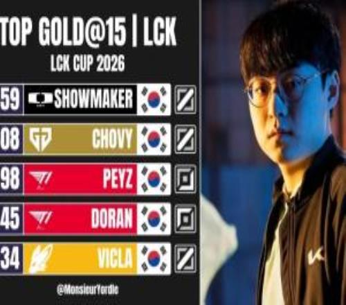 2026LCK杯前15分鍾對位經濟差：ShowMaker位居第一