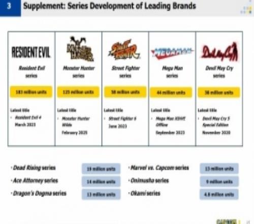 卡普空公布最新销量:生化系列1.83亿怪猎系列1.25亿鬼泣3800万