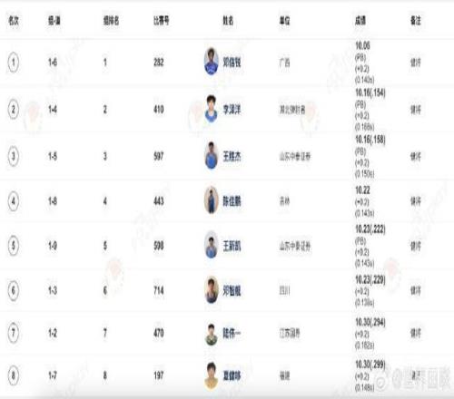 全國(guó)田徑錦標(biāo)賽男子100米：鄧信銳跑出10秒06，奪得冠軍