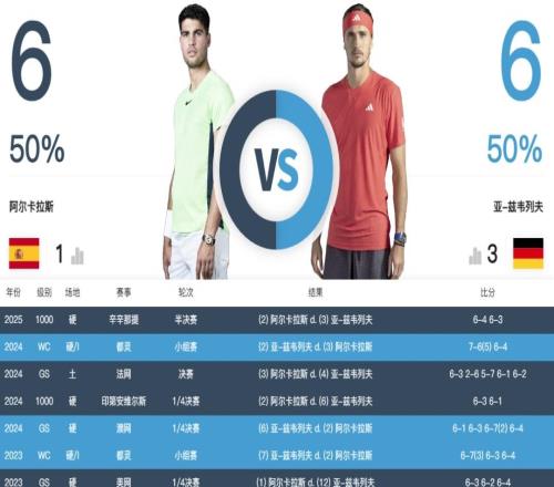 王者对决！澳网男单半决赛今日开战：德约再战辛纳Goat复仇之战