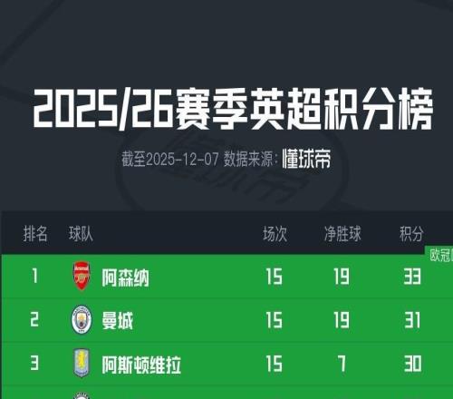 主场30击败桑德兰,曼城目前位居第二仅比阿森纳少2分