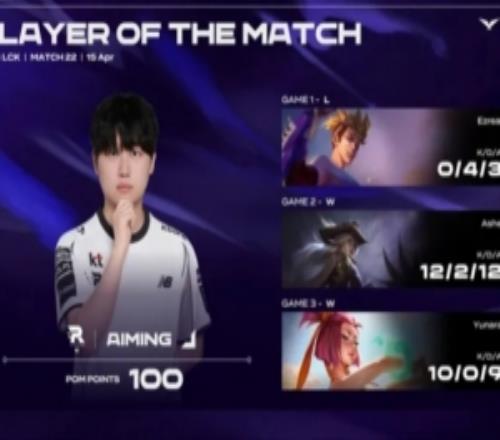 Aiming整個係列賽發揮出色，斬獲KT對陣DK係列賽POM！