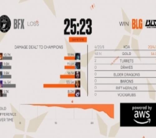 媒體人：BFX中上LPL季後賽邊緣水平純被AD抬到不屬於他們的高度