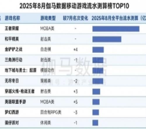8月中國游戲產業(yè)：收入292.63億元去年同期《黑神話》發(fā)售