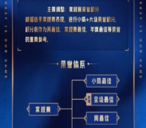 26LPL选手荣誉体系调整：无MVP积分选手可以参与周奖项评选