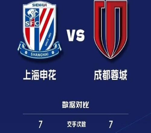 上海申花VS成都蓉城历史交手7次蓉城4胜2平1负且2次零封占上风