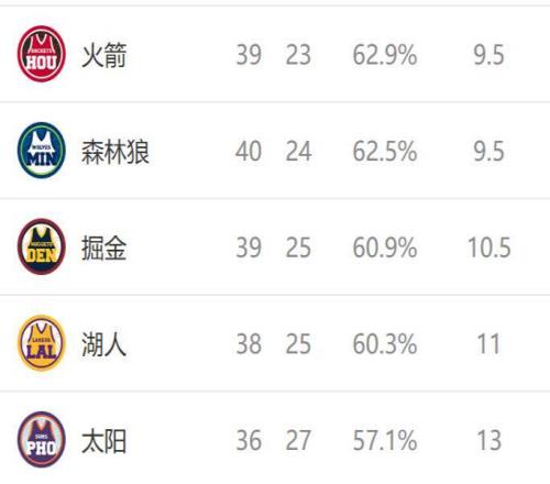 西部排名又变了:快船创NBA奇迹,火箭收大礼,2队排名互换