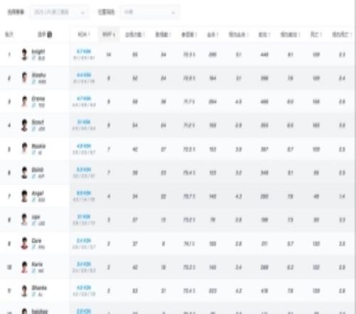 爆料人：S级工资帽只有左手断档第一A级工资帽ScoutRookie小虎