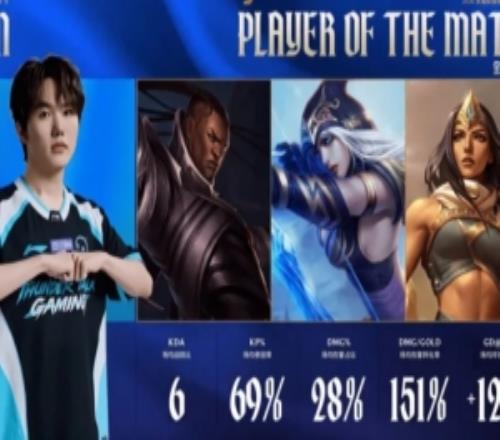 稳定输出贯穿全场团战核心！Ahn荣膺TT对阵OMG系列赛MVP