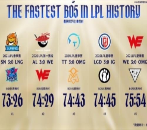 LPL今日赛事看点：SNvsLNG用时最短Elk以44次寒冰使用次数列第一