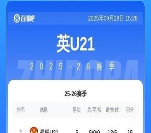 5戰(zhàn)全勝！曼聯(lián)U21隊41水晶宮U21隊，領(lǐng)跑聯(lián)賽積分榜