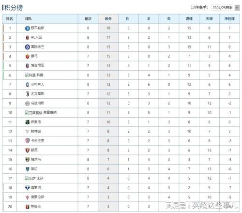 意甲最新积分榜:那不勒斯力克国米登顶,亚特兰大保住不败金身!
