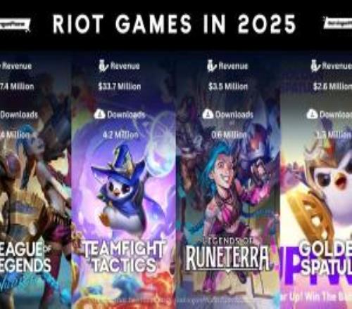 外媒統計：英雄聯盟手遊今年狂恰6740萬美元金鏟鏟僅260萬美元