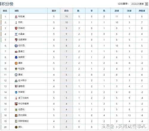 英超最新積分榜：利物浦豪取5連勝5分領跑，曼聯險勝藍軍攀升第9