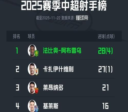 2025中超射手榜:法比奥金靴,卡扎和莱昂纳多分列二三名