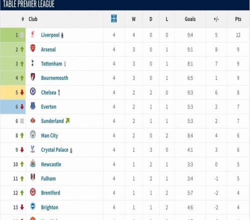 维拉英超前4轮过后排倒二、第5轮排倒三,之后9胜1负升至第二