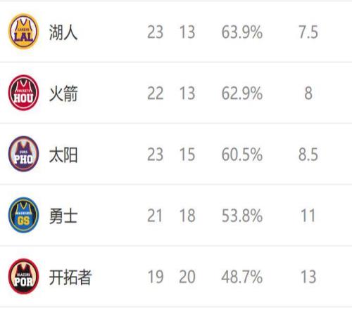 西部排名又变了:火箭爆冷连败,马刺三喜临门,4队排名互换