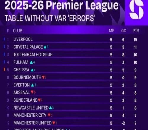 無VAR誤判英超積分榜：利物浦仍榜首，阿森納降至第八
