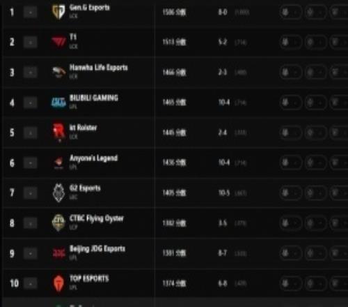 听见你说！拳头更新世界战队实力排名：GEN第一HLE第三BLG第四TES第十高于BFX