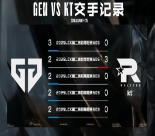 GEN对战KT数据前瞻:近五场交手记录中,GEN取得4次胜利