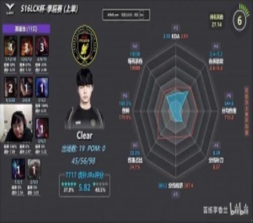 Sask看LCK季後賽全位置數據雷達圖！Chovy依舊八邊形戰士：太誇張了！