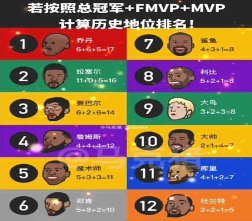 若按总冠军+FMVP+MVP计算历史地位排名！三项必须有