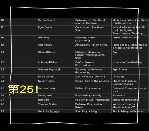 WOW第25了杨瀚森两场联合试训表现出色预测顺位火箭蹿升