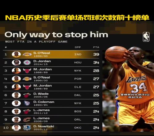 NBA历史季后赛单场罚球次数前十榜单！奥尼尔高居第一