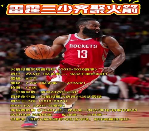 雷霆三少火箭时期表现：哈登3得分王1MVP威少场均27分