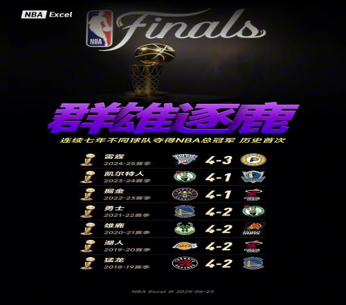 群雄逐鹿！NBA连续七年产生了七支不同的总冠军历史首次出现