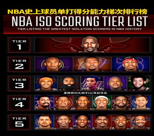 没詹库美媒晒NBA史上单打得分能力梯次排行榜，问是否合理
