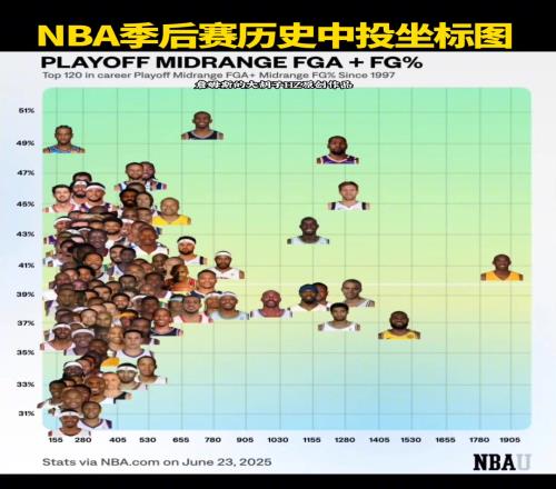 NBA季后赛历史中投坐标图，谁才是中投王一目了然