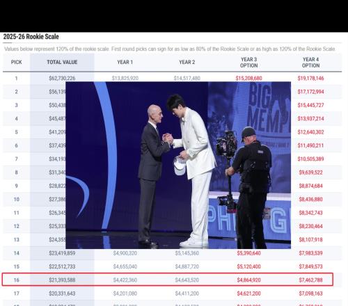 赚麻了！杨瀚森将拿到4年2139万合同！最后一年可达到746万美金！