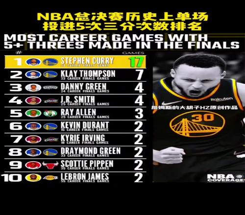 都是勇士！NBA总决赛历史上单场投进5次三分次数排名