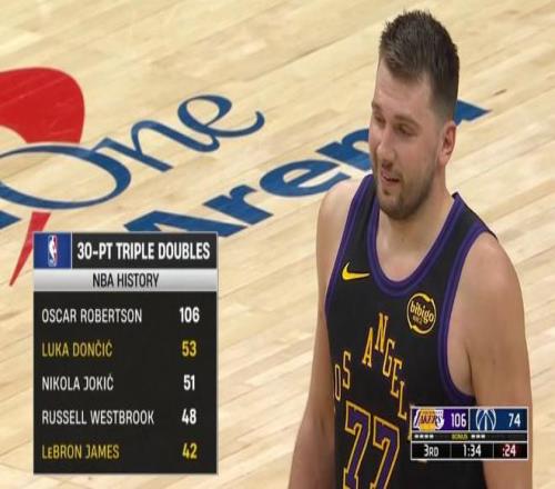 东契奇生涯第53次单场得分30+完成三双，NBA历史第二