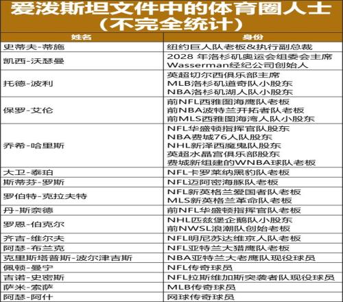  爱泼斯坦的名单里，有体育圈多少事？