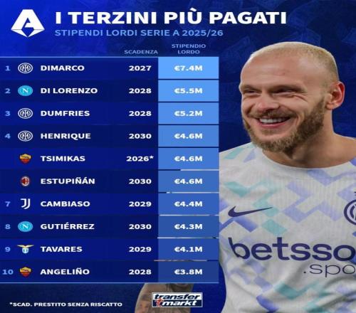 本赛季意甲边后卫工资榜：迪马尔科740万欧元第1，恩里克第4