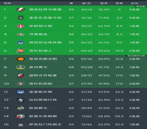 随着湖人1分憾负，森林狼赢3分，西部最新排名出炉！湖人下滑第6