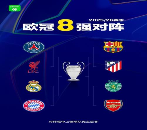 球迷态度：欧冠八强归位！谁将晋级四强谁能最终夺冠