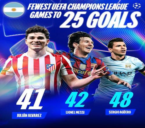 超越梅西，阿尔瓦雷斯是欧冠打入25球所用场次最少的南美球员